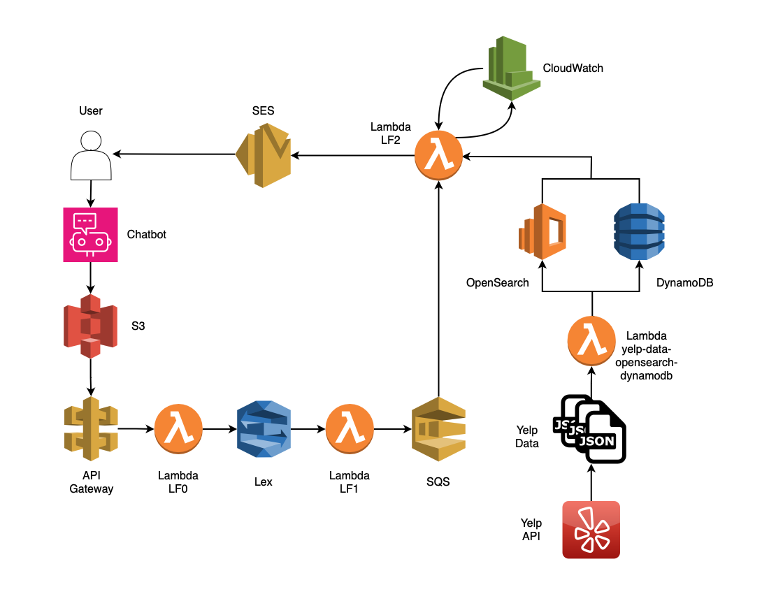 dining-concierge-chatbot-arch