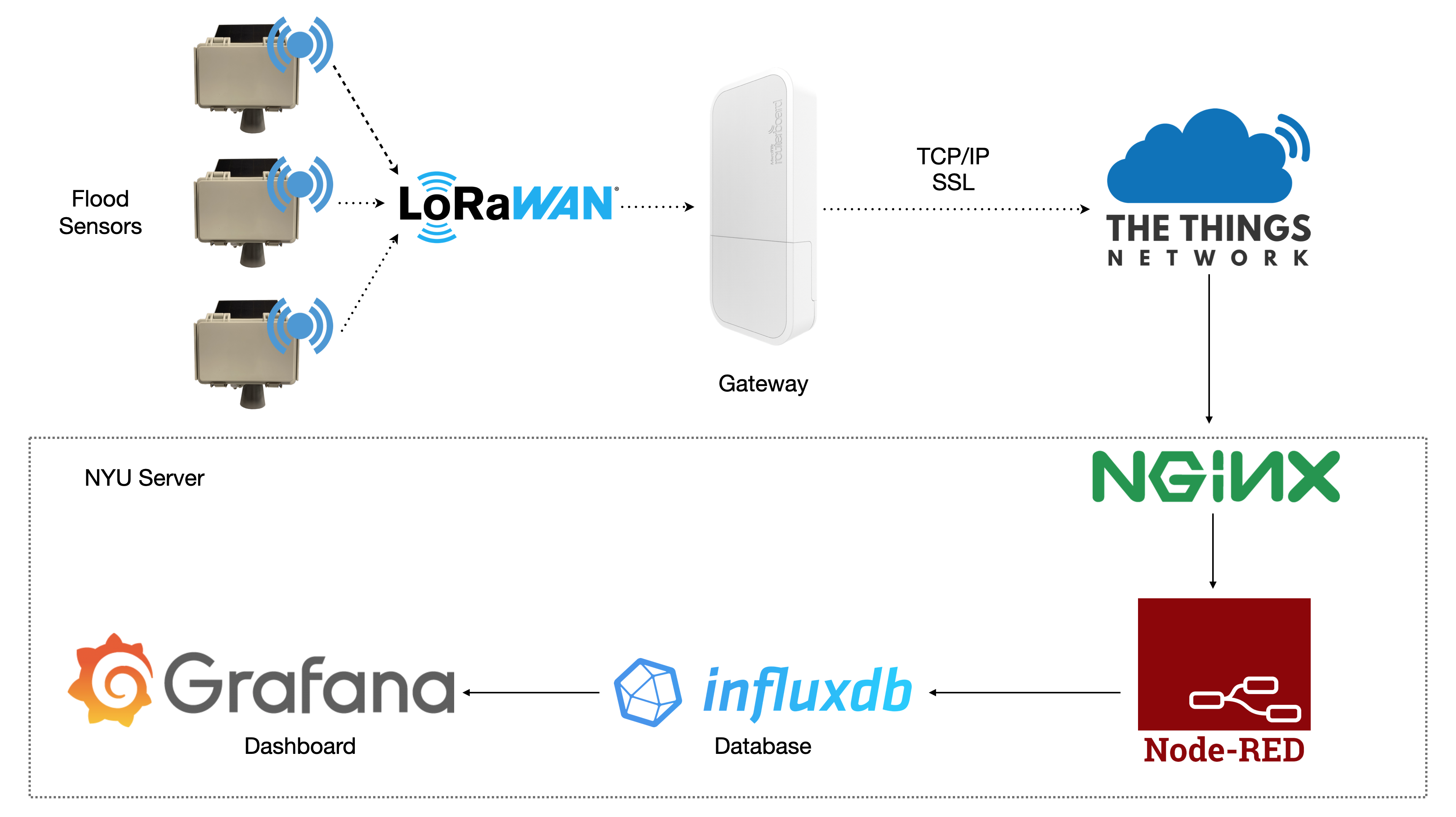 floodnet-data-pipeline